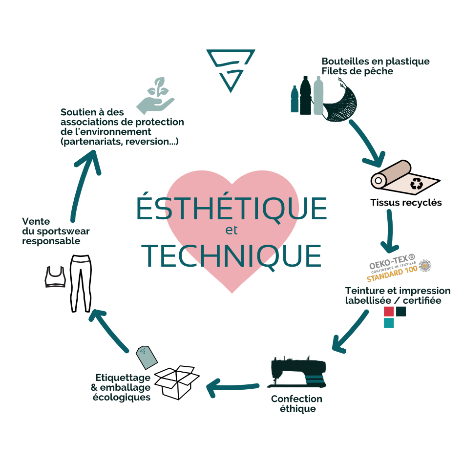 Demarche economie circulaire GAYASKIN 3